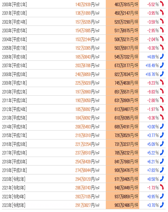 日本房產，日本投資，日本房價，日本房產投資，