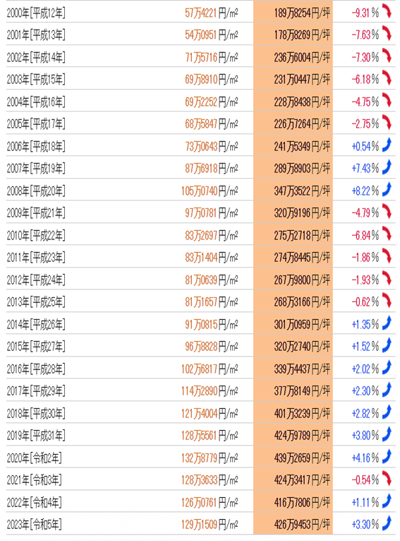 日本房產，日本投資，日本房價，日本地價，日本，