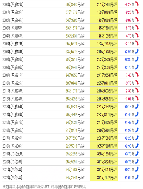 日本房產，日本投資，日本房價，日本地價，日本，