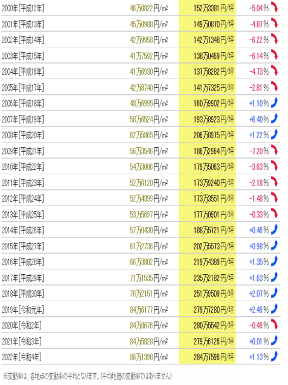 日本房產，日本投資，日本地價，日本房價，東京房產，東京地價，東京房價，日本，