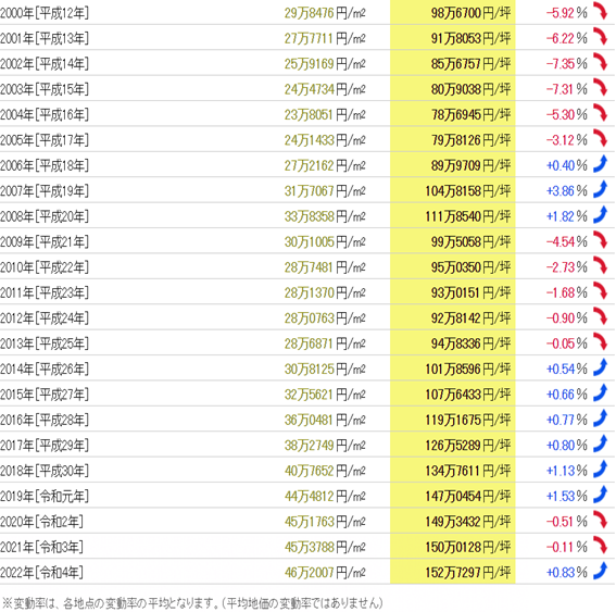 日本房產，日本投資，日本地價，日本房價，東京地價，日本投資，東京房價，東京，