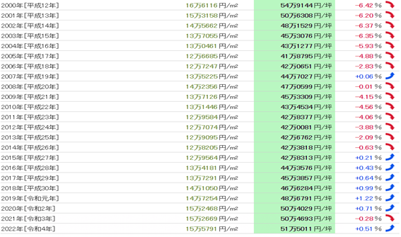 日本房產，日本房價，日本地價，日本投資，海外投資，東京投資，日本，日本生活，