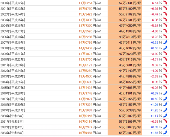 日本房產，日本房價，日本地價，日本投資，海外投資，東京投資，日本，日本生活，