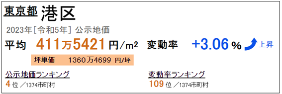 日本房產(chǎn)，日本投資，日本置業(yè)，日本地價，日本房價，東京房產(chǎn)，東京地價