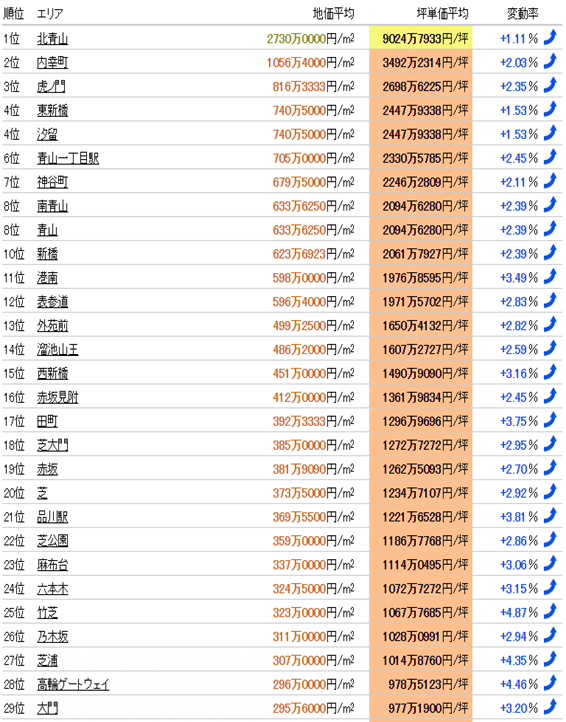日本房產(chǎn)，日本投資，日本置業(yè)，日本地價，日本房價，東京房產(chǎn)，東京地價