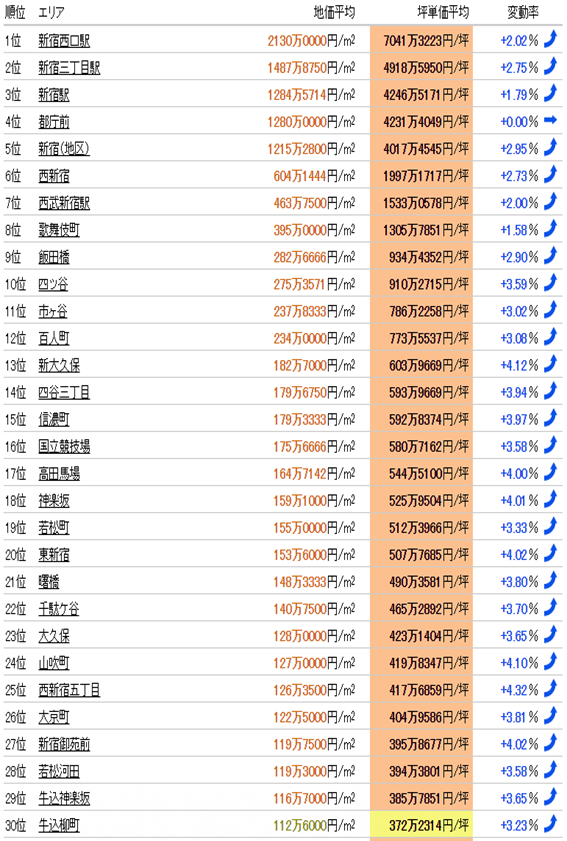 日本房產(chǎn)，日本投資，日本置業(yè)，日本地價，日本房價，東京房價，東京地價，東京，日本，