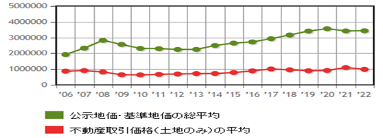 日本房產(chǎn)，日本投資，日本置業(yè)，日本地價，日本房價，東京房價，東京地價，東京，日本，