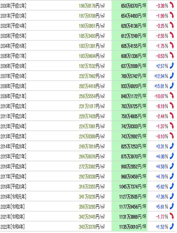 日本房產(chǎn)，日本投資，日本置業(yè)，日本地價，日本房價，東京房價，東京地價，東京，日本，