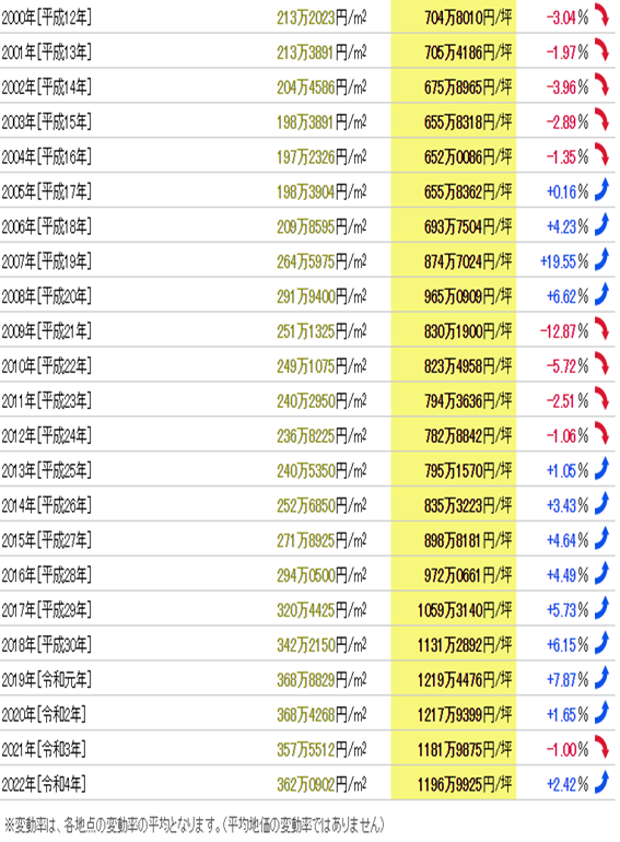 日本房產(chǎn)，日本投資，日本置業(yè)，日本地價，日本房價，東京房價，東京地價，東京，日本，