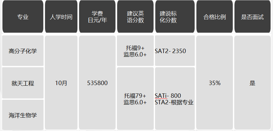 日本留學，日本SGU項目，日本大學，日本，
