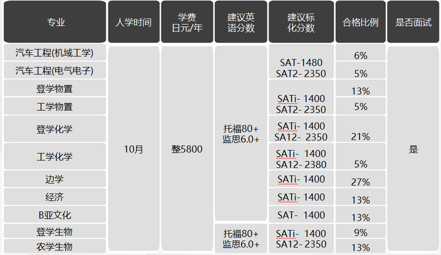 日本留學，日本SGU項目，日本大學，日本，