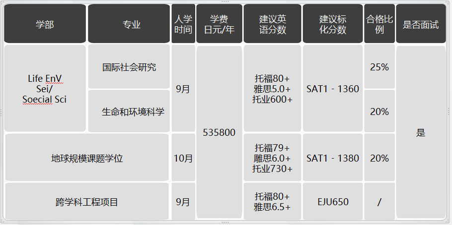 日本留學，日本SGU項目，日本大學，日本，