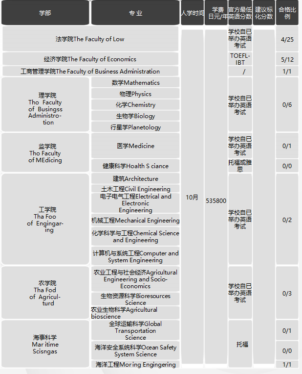 日本留學，日本SGU項目，日本大學，日本，