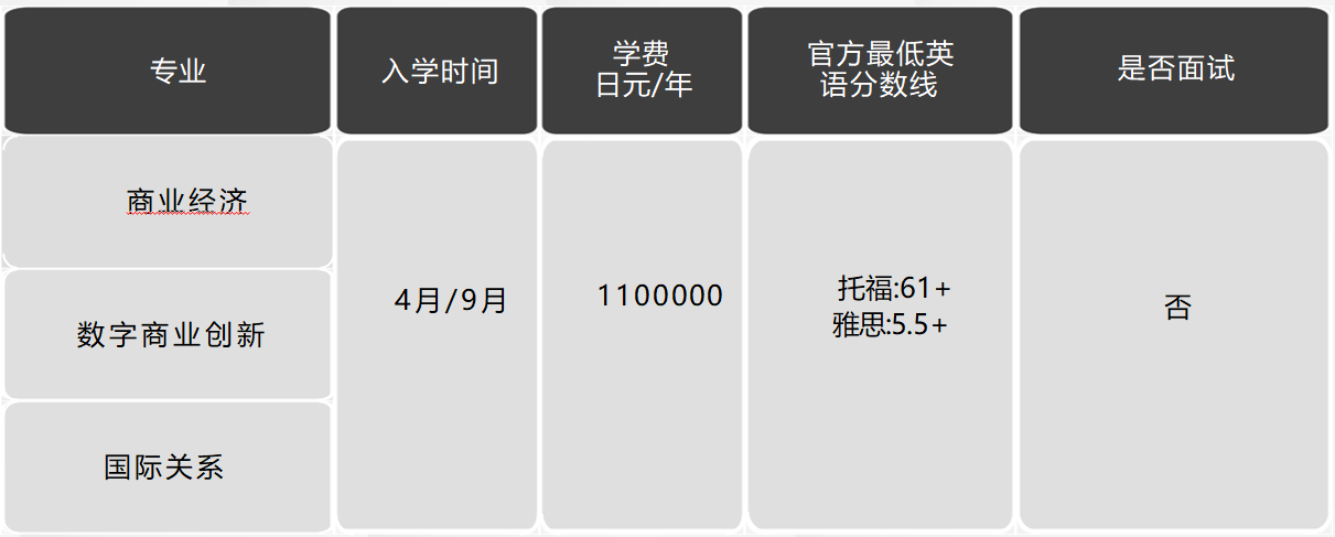 日本留學，日本大學，日本SGU項目，日本，留學，日本英語授課，