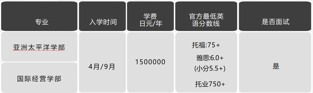 日本留學，日本大學，日本SGU項目，日本，留學，日本英語授課，