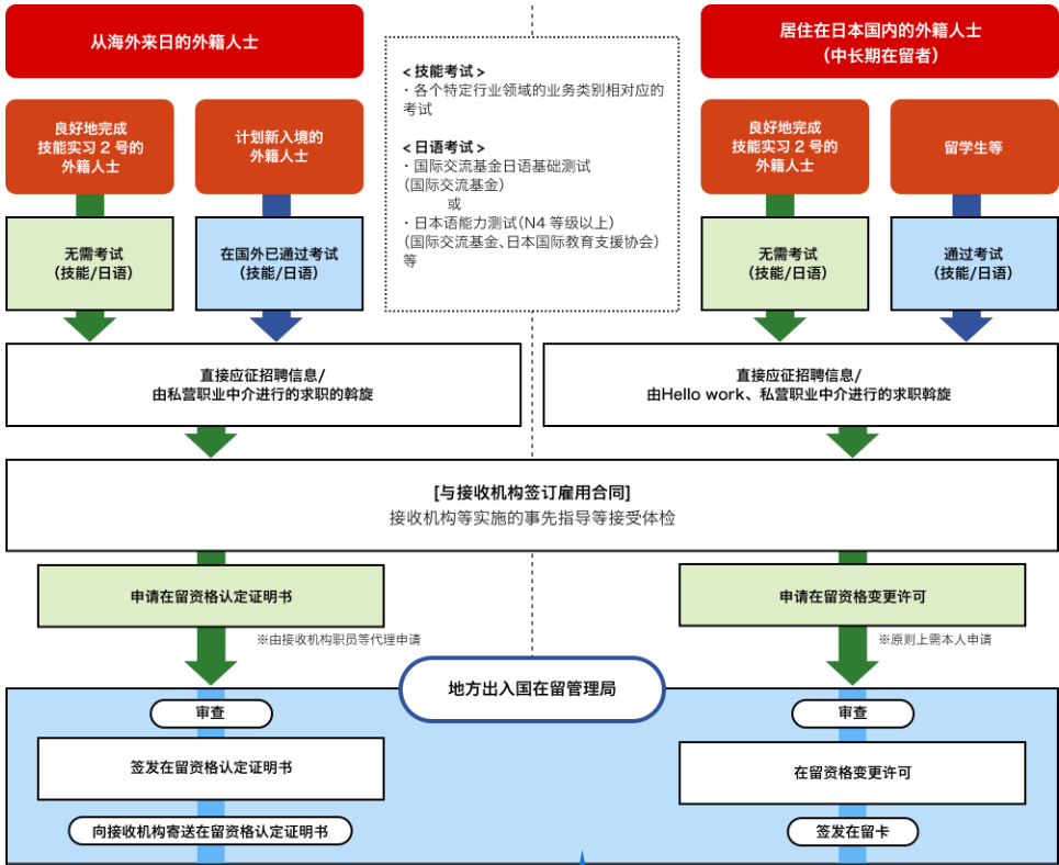 日本工作，日本就職，日本工作，日本特定技能簽證，日本簽證，日本，日本留學，東京，東京留學，