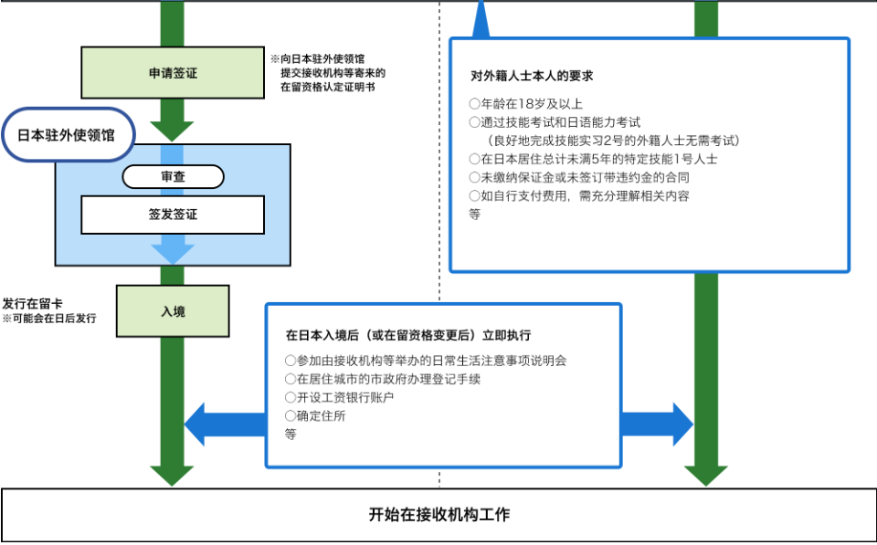 日本工作，日本就職，日本工作，日本特定技能簽證，日本簽證，日本，日本留學，東京，東京留學，